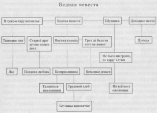 Метасюжет в театре Островского